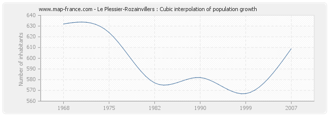 Le Plessier-Rozainvillers : Cubic interpolation of population growth